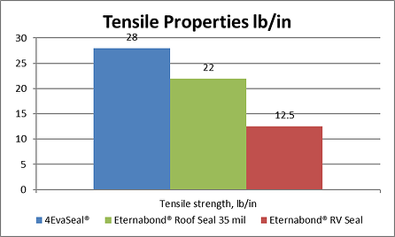 4evaseal's tweet photo. https://t.co/xIOgKozVhk
The Best Waterproofing Tape in The Market is 4EvaSeal® - Study Shows. See why 👇 https://t.co/Oc8VtKxUj5