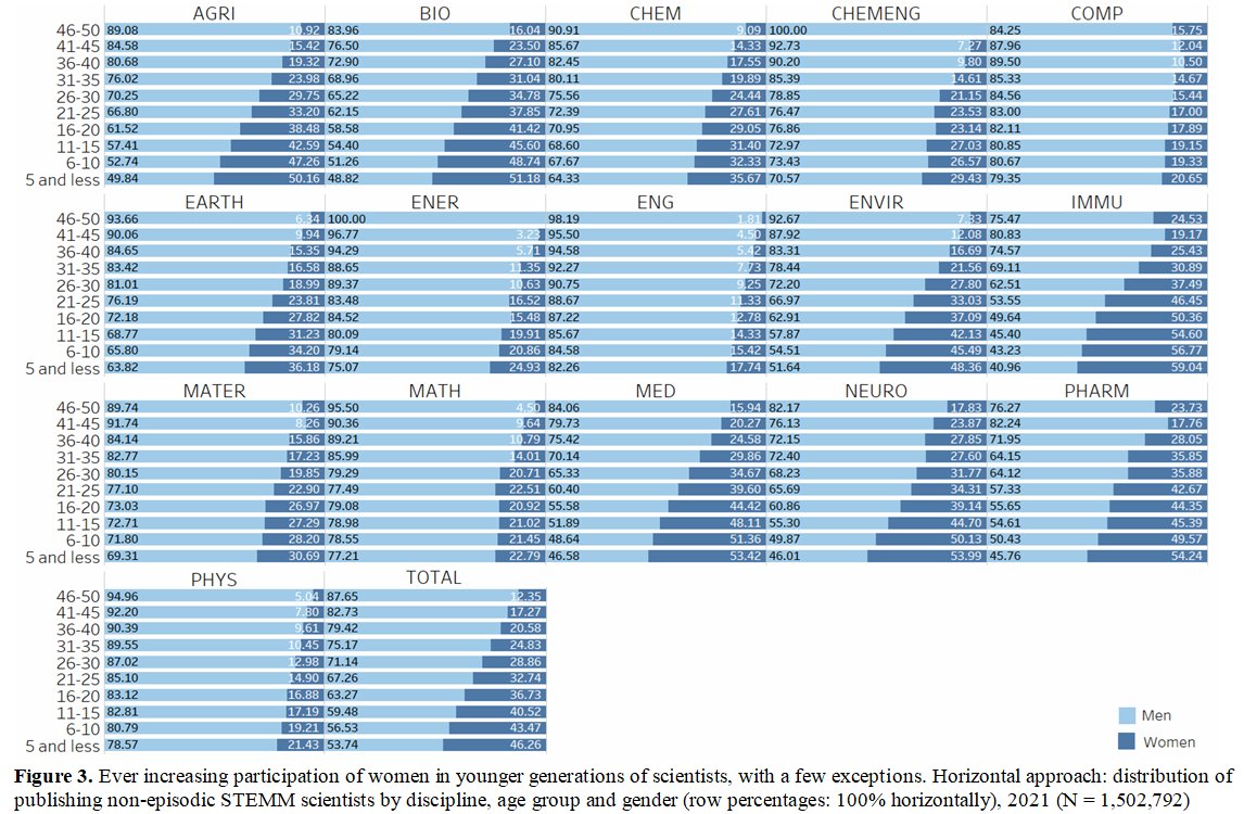 ▶️Finished! My new paper w. @lukasz_szymula w. data f. @IntCtrStudyRes available from arXiv! ▶️'#Young Male and #Female Scientists: A Quantitative Exploratory Study of the Changing #Demographics of the #Global Scientific Workforce' 🔎arxiv.org/abs/2301.06196