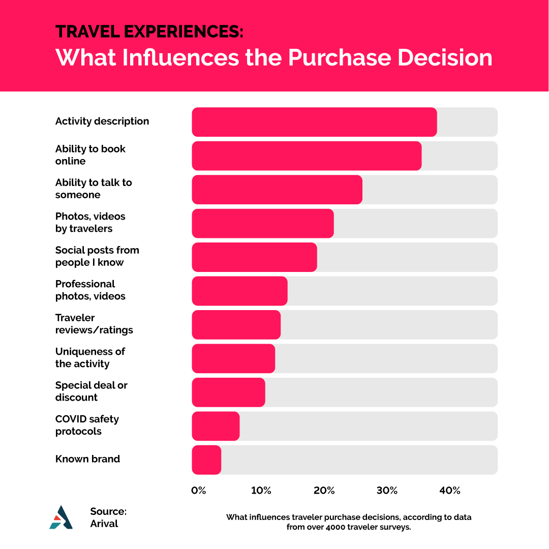 convious's tweet photo. How or why do visitors choose one particular attraction or activity over another? 🤔 Have a look at the chart below 👀
@arivaltravel
#Convious #ExperienceBetter #experienceeconomy #visitorexperience #purchasedecisions #onlinebooking #Arival https://t.co/sYrGlXjnw6