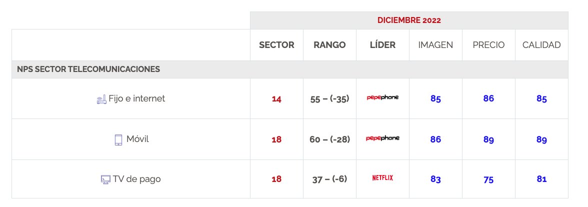 Nuestro propósito en <a href="/pepephone/">Pepephone</a> es este, dar la mejor atención a nuestros clientes reconociendo nuestros errores y compensando, mejorando las tarifas automáticamente al que ya está y no molestando a nadie con llamadas comerciales, ni cuando se quiere ir. Por un mundo más Pepe.