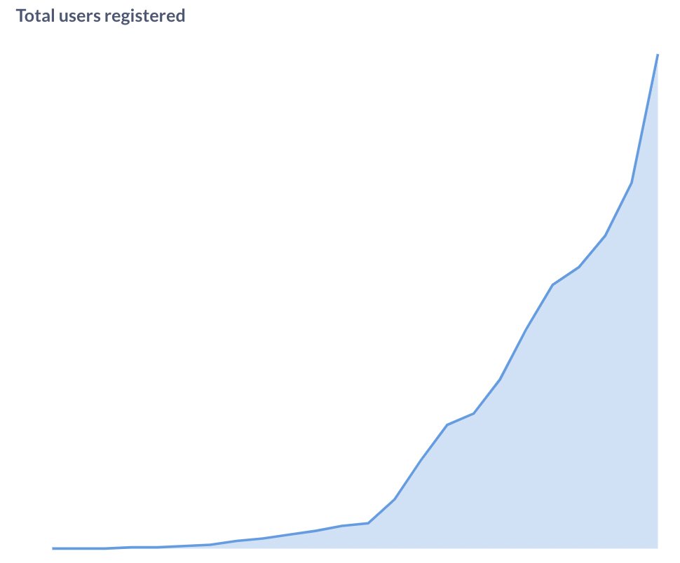 We have a small, exceptional team of engineers, designers and product folks working closely with the founders on a product that will one day be a game-changer 💥

We’re taking off right now - thousands of new users signing up every week! It’s a great time to join.