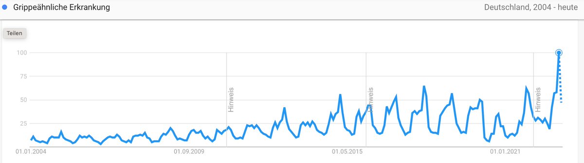Aus dem @Googlede-Maschinenraum: Nach "Erkältungen" wurde noch nie so stark gesucht wie im Dezember 2022.
