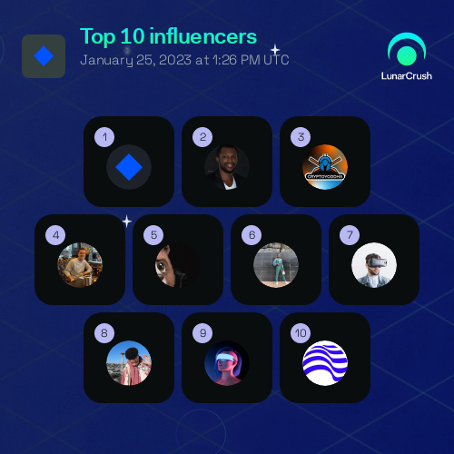 criptoovar's tweet photo. Top 10 $WAVES Influencers For Last Week

🥇 @obiejohnson44
🥈 @CryptoYoddha
🥉 @MooijCapital
4⃣  @cryptomorn
5⃣  @Anitaminaj9
6⃣  @cgs1101
7⃣  @blessedsalem1
8⃣  @John_peace1
9⃣  @bitlivewireio
🔟 @RealPabloHeman https://t.co/UfAV6HRud3