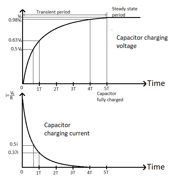 Why is a capacitor used to improve power factor?