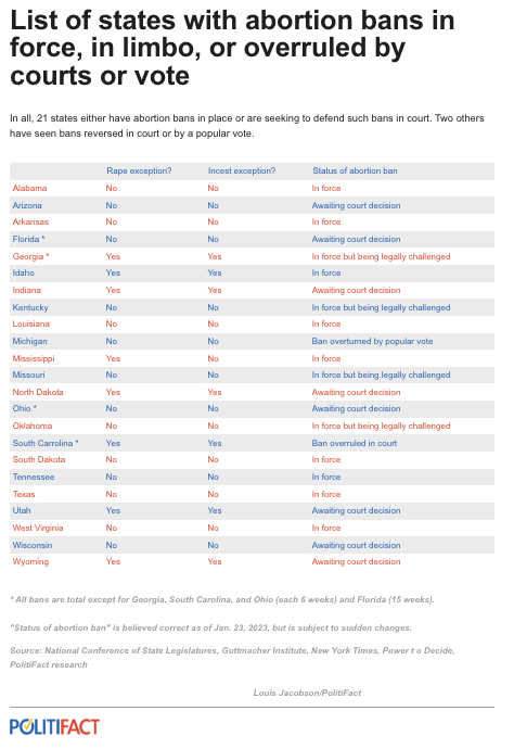 PolitiFact's tweet image. Here’s where abortion rights stand across the country after the midterms as states head into their 2023 legislative sessions. politifact.com/article/2022/n…