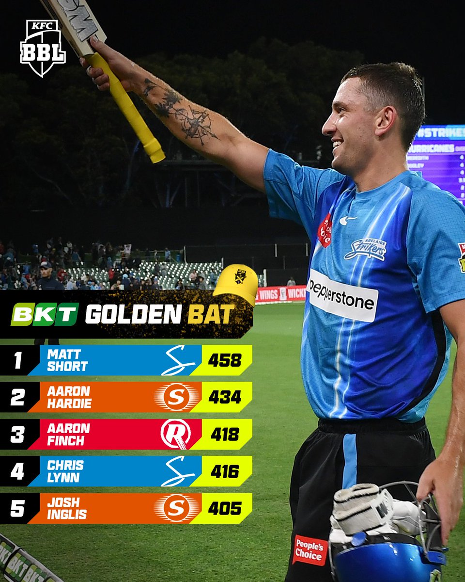 BBL's tweet image. The dust has settled and the leaders have been crowned! 👑

Your @BKTtires Golden Arm and Golden Bat winners for #BBL12 🤩