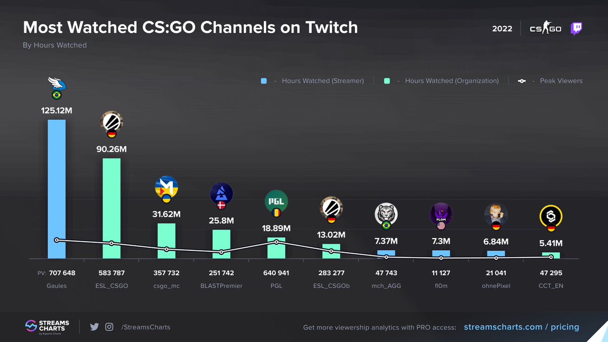 Most watched @CSGO channels on #Twitch in 2022:
#1 <a href="/Gaules/">Gaules</a>
#2 <a href="/ESLCS/">ESL Counter-Strike</a>
#3 <a href="/csgomcast/">CS:GO Maincast</a>
#4 <a href="/BLASTPremier/">BLAST Premier 💥</a>
#5 <a href="/pglesports/">PGL</a> 

Read more about #CSGO viewership in 2022:
escharts.com/news/csgo-espo…