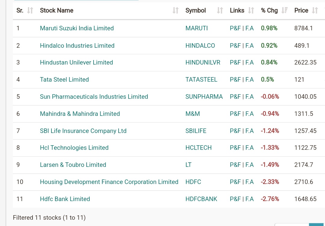Stockstudy8's tweet photo. #JustInfo
⚡Currently 22% Stocks in #nifty50 trading Above 200 sma &
Daily ,Weekly Supertrend Green
Minimum 51% Strength,Momentum needed for Upside Real Rally ☺️❤️
Telegram - https://t.co/K9ETQAiqPD
#nifty50 #dataReading #Trend https://t.co/wwKkQIywcj