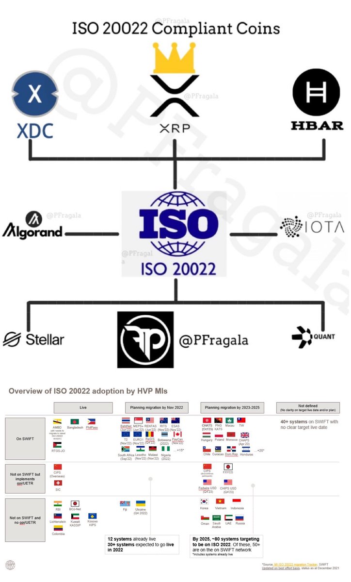 Today, more than 30 domestic payment systems are planning to go live on ISO  20022 in 2022, while 80 will be live by the end of the coexistence period  in November 2025. “ $