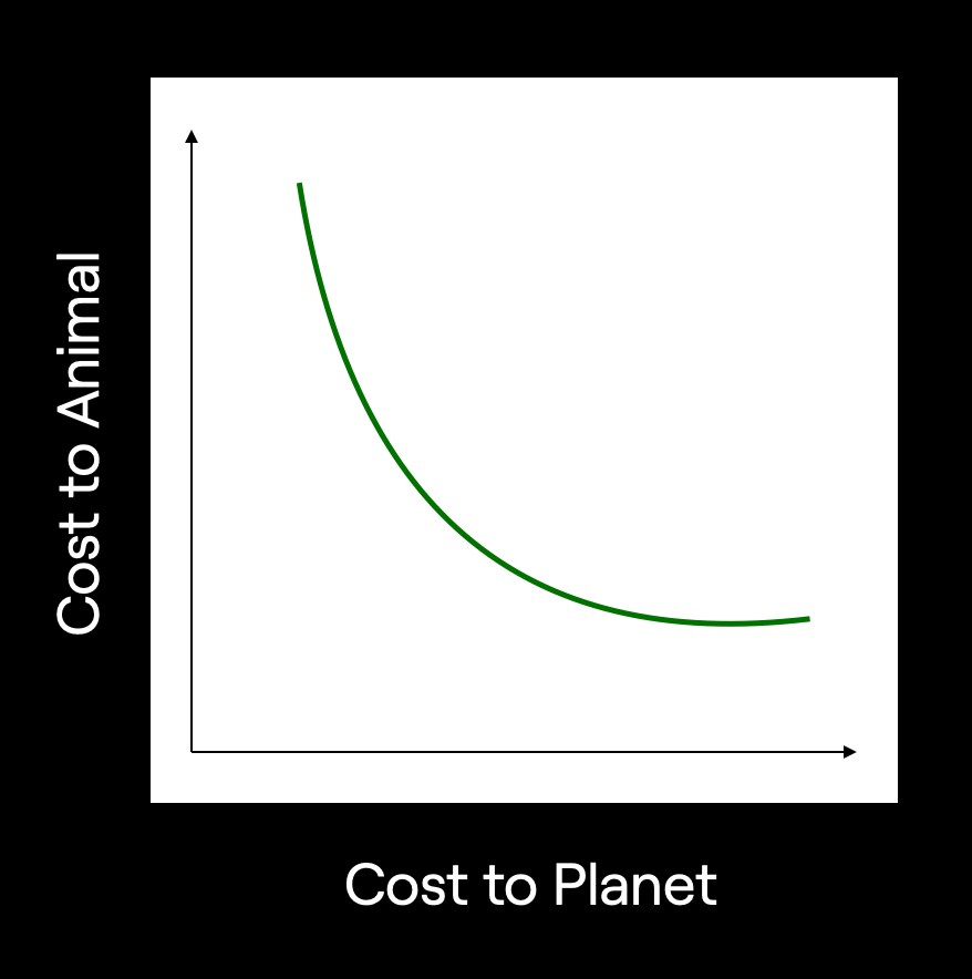 eatformo (@eatformo) on Twitter photo The Mean-Green Compromise
By consuming less:
space
energy
time
resources
animals that live:
more crowded
less active
shorter
more unnatural lives
actually have less impact on the environment.
Any ideas to break the cycle?
<a href="/MercyForAnimals/">Mercy For Animals</a> <a href="/peta/">PETA</a> <a href="/SentienceInst/">Sentience Institute</a> <a href="/HSIGlobal/">超级Z.Y.N 发明家 V2</a> The Mean-Green Compromise
By consuming less:
space
energy
time
resources
animals that live:
more crowded
less active
shorter
more unnatural lives
actually have less impact on the environment.
Any ideas to break the cycle?
<a href="/MercyForAnimals/">Mercy For Animals</a> <a href="/peta/">PETA</a> <a href="/SentienceInst/">Sentience Institute</a> <a href="/HSIGlobal/">超级Z.Y.N 发明家 V2</a>