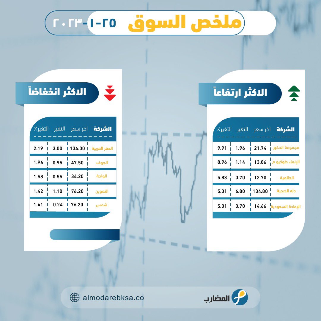 تبي توصيات لفتره تجريبيه(بدون مقابل) ❤️
لتعويض خسارتك ومتعلقه بـ #الاسهم وماتعرف كيف الحل 🧐

ارسل اسمك ورقم جوالك بالخاص واترك الباقي علينا 💪
او سجل الحين بالرابط مجانا 👇
almodarebksa.co/landing/?ref=82
#تاسي