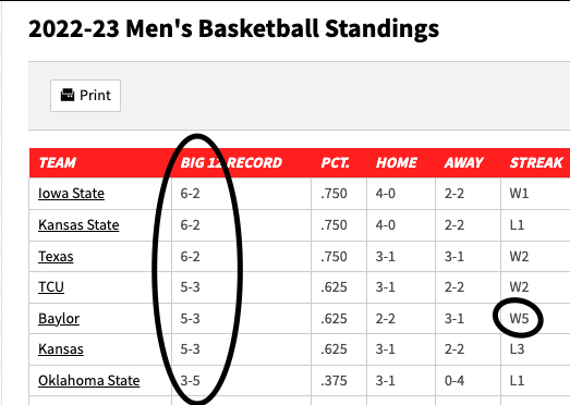 BearNTex's tweet photo. BNT's @BaylorMBB Musingsπ€:
Few weeks ago some grumbled we wouldn't make @MarchMadnessMBB and destined for the NIT. Now we're only 1 game out and have the longest conference winning steak. 10 B12 games left and we're in good shape to win conference and be a 1-2 seed.
#SicEmMBB https://t.co/wkMuHQxeDl