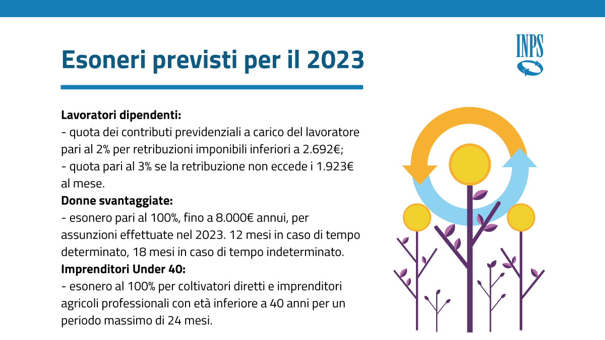 INPS_it's tweet photo. Le #InpsCard con le novitร relative al Contratto di Prestazione Occasionale #CPO e gli #esoneri previsti per il 2023 ๐
#InpsComunica #LeggediBilancio2023 https://t.co/Iv0mNLGbhS
