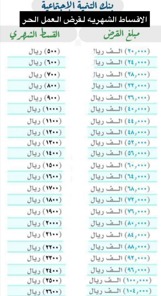 #قرض_العمل_الحر
#بنك_التنمية_الاجتماعية 
الحمدلله من انجازات قرض العمل الحر قطاع التعليم تم الانجاز في يومين والصرف غدا 🙏🏻
لتقديم شامل اصدار الوثيقة والتقديم ع القرض 
التواصل واتساب⬇️
0557043611📞