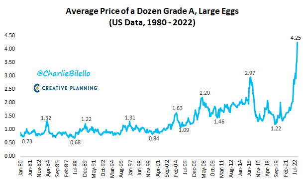 charliebilello's tweet photo. The cost of a dozen eggs in the US has moved from $1.79 to $4.25 over the last year, the largest 12-month % increase on record (+138%). https://t.co/eOp1Zx0bLv