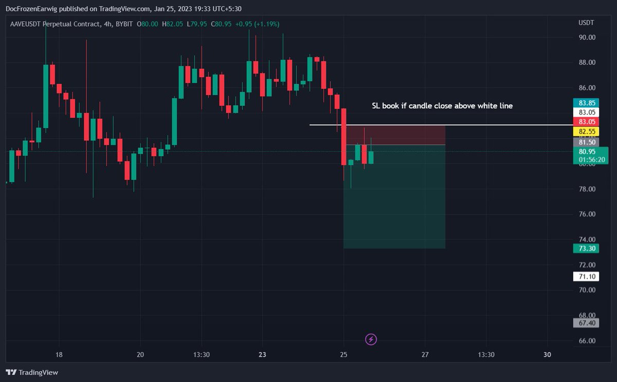 trendX111's tweet photo. AAVEUSDT Trade setup 4hr TF
SL Book 4hr TF https://t.co/aDb7F2lPYS