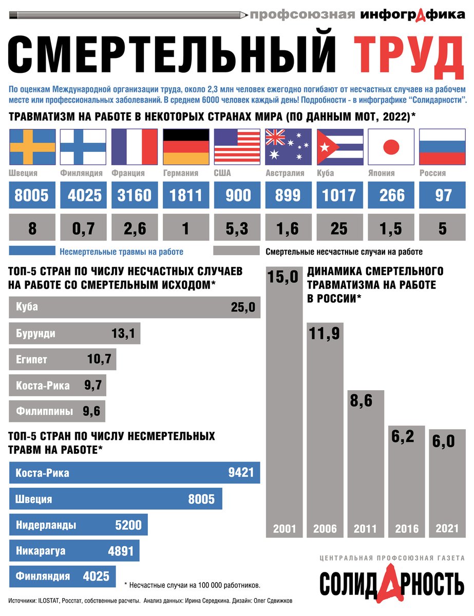 ⚠По оценкам Международной организации труда, около 2,3 млн человек ежегодно погибают от несчастных случаев на рабочем месте или профессиональных заболеваний. В среднем 6000 человек каждый день! Подробности - в инфографике "Солидарности".