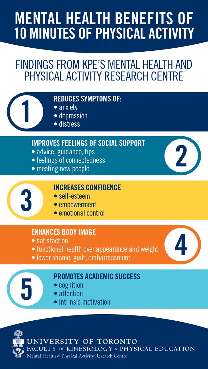 UofTKPE's tweet photo. Did you know that just 10 minutes of physical activity can help your mental health? Research from the #UofTKPE Mental Health and Physical Activity Research Centre (MPARC) highlights some of the benefits @UofT @ITSUofT @workingatuoft @uoftalumni https://t.co/797n5pcyhO