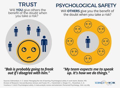 emollick's tweet photo. The term “psychological safety” isn’t a political or social buzzword, but a research-backed way of making sure everyone on the team feels comfortable taking risks.

And it is relevant to Google because research done there found it to be a top predictor of innovative team success. https://t.co/xy8St4A7Kn