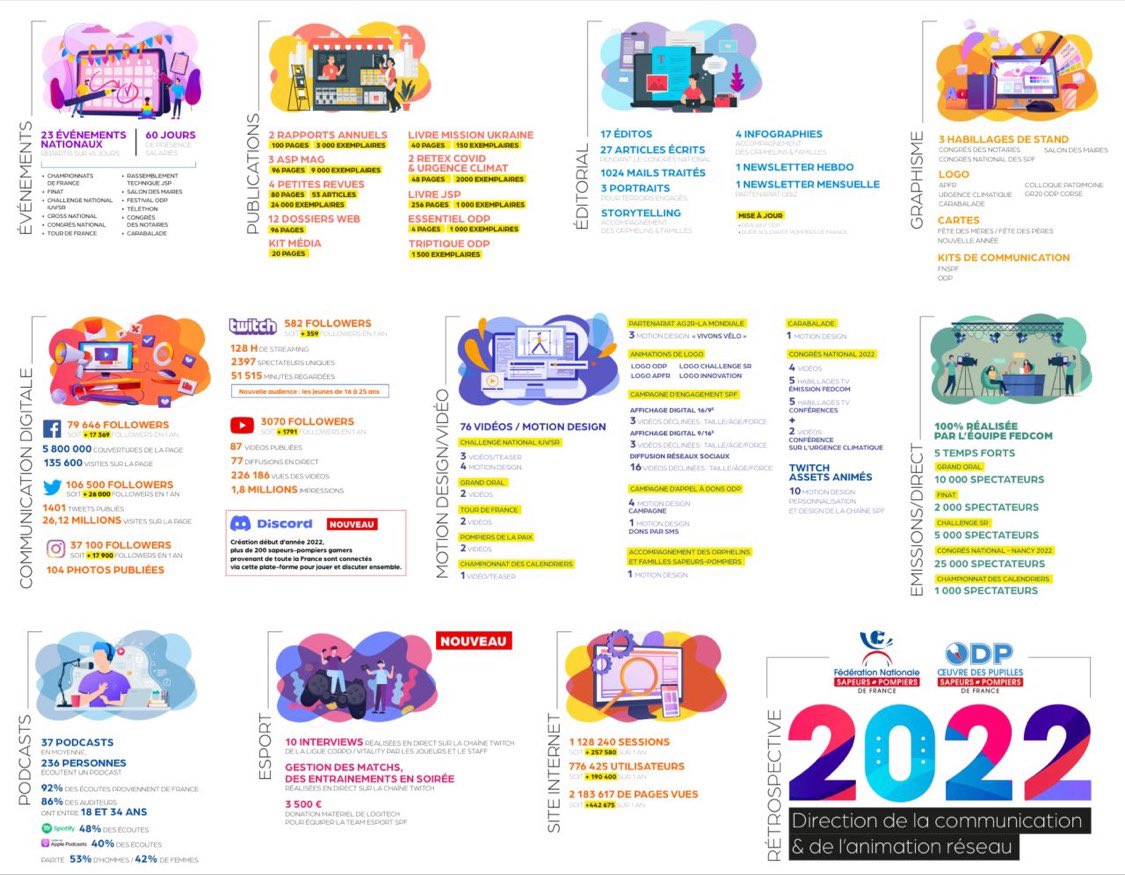 EBrocardi's tweet image. Bilan de la DirComm et de l’animation réseau de la #FNSPF et de l’@OdpPompiers en 2022.

👏🏻 à tous les collaborateurs &amp;amp; la team #FedCom pour ces travaux qui dynamisent le contenu,la compréhension &amp;amp; la valorisation des actions de tout le réseau fédéral,les donateurs &amp;amp; les mécènes.
