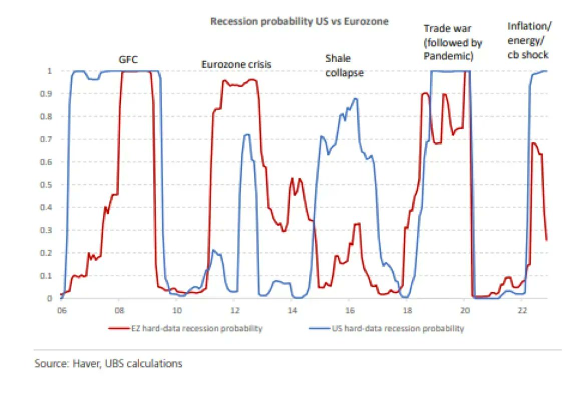jluiscava's tweet photo. Las probabilidades de recesión de EE. UU. y la zona euro se hayan desacoplado en los últimos 3 meses.

Bolsas: Momento de máxima atención.

Volatilidad en mínimos antes de la reunion del FOMC.

👉 https://t.co/nfj1wQrshq https://t.co/3j7riPE6l1