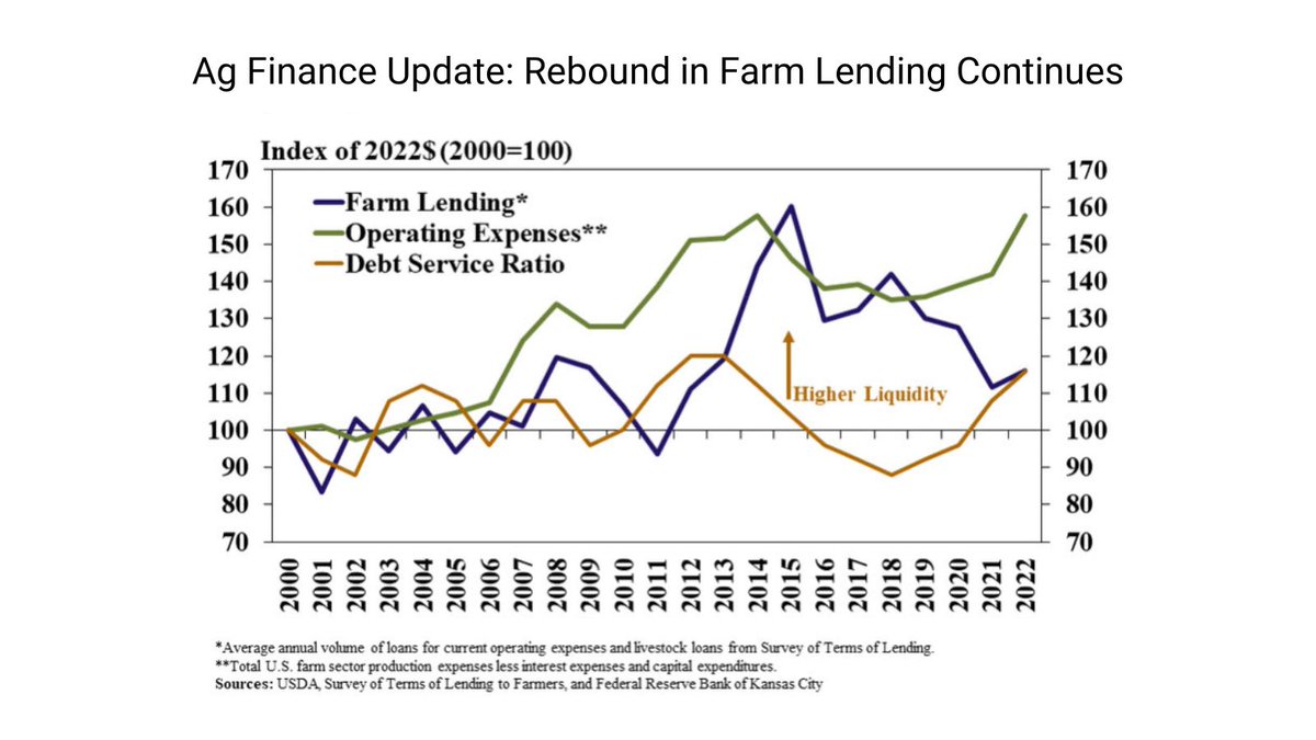 KansasCityFed's tweet photo. Higher expenses contributed to a rebound in #ag lending during 2022, but strong farm income and liquidity likely has limited financing needs of many producers. https://t.co/6wwaIkpciY https://t.co/wPavVxfixK