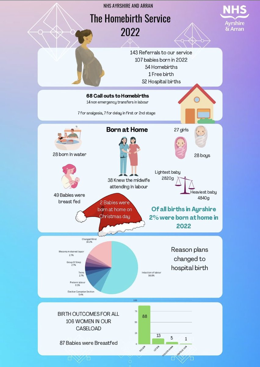 See what our homebirth team have been up to in 2022. <a href="/NHSaaa/">NHS Ayrshire & Arran</a> <a href="/laurajmuir/">Laura Muir</a> <a href="/LMcCririe/">Lorna Fulton</a> @JaneHen68827734 <a href="/Sharon_gm28/">Sharon Grant</a> <a href="/WestKland/">Karen</a> <a href="/jenni_conway/">Jenni</a> <a href="/JacquiHolroyd/">Jacqui Holroyd</a> <a href="/kyliemit88/">Kylie</a> @AtticaWheeler