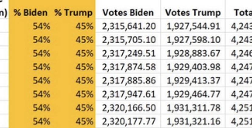 #ElectionFraud2020 Part 1 - Decimals in the fucking vote counts in VA…how in the flying fuck did this get ignored?