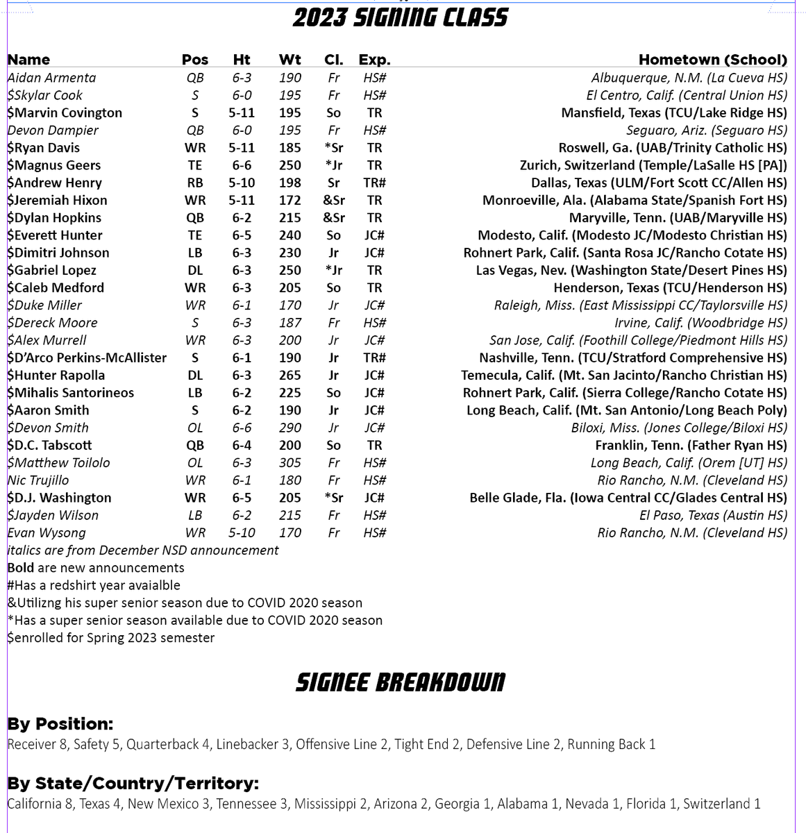 UNMLoboFB's tweet photo. So this grew a little today ... We have A LOT OF NUMBERS TO ASSIGN.  Good thing @ashaleyjanell, Jacque and Miss Liz in @UNMLoboEquip are the best, huh?

#GoLobos | #WIN5 https://t.co/ArsmFRzOld