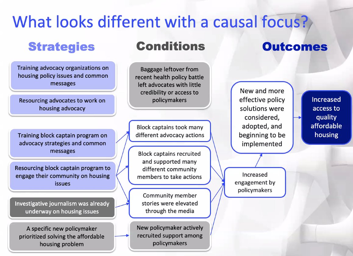 SSIReview's tweet photo. #SSIRLive! Now: In today’s #CausalPathways webinar @JewlyaLynn of PolicySolve asks “if these are your evaluation results, would you continue your program in the same way?” https://t.co/cIqH9kkTN3