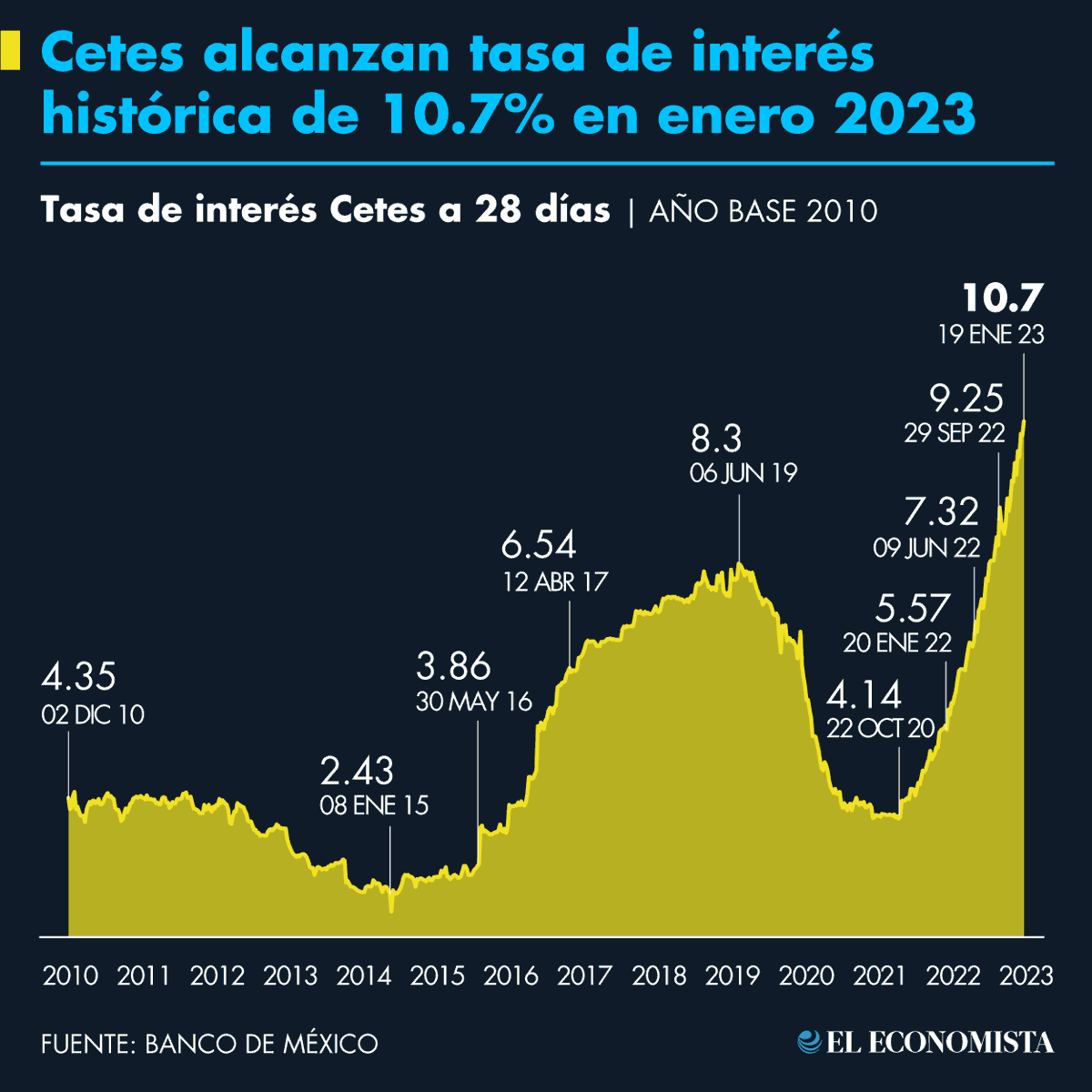 Infograf a Cetes Alcanzan Tasa De Inter s Hist rica De 10 7 En infograf-a-cetes-alcanzan-tasa-de-inter-s-hist-rica-de-10-7-en