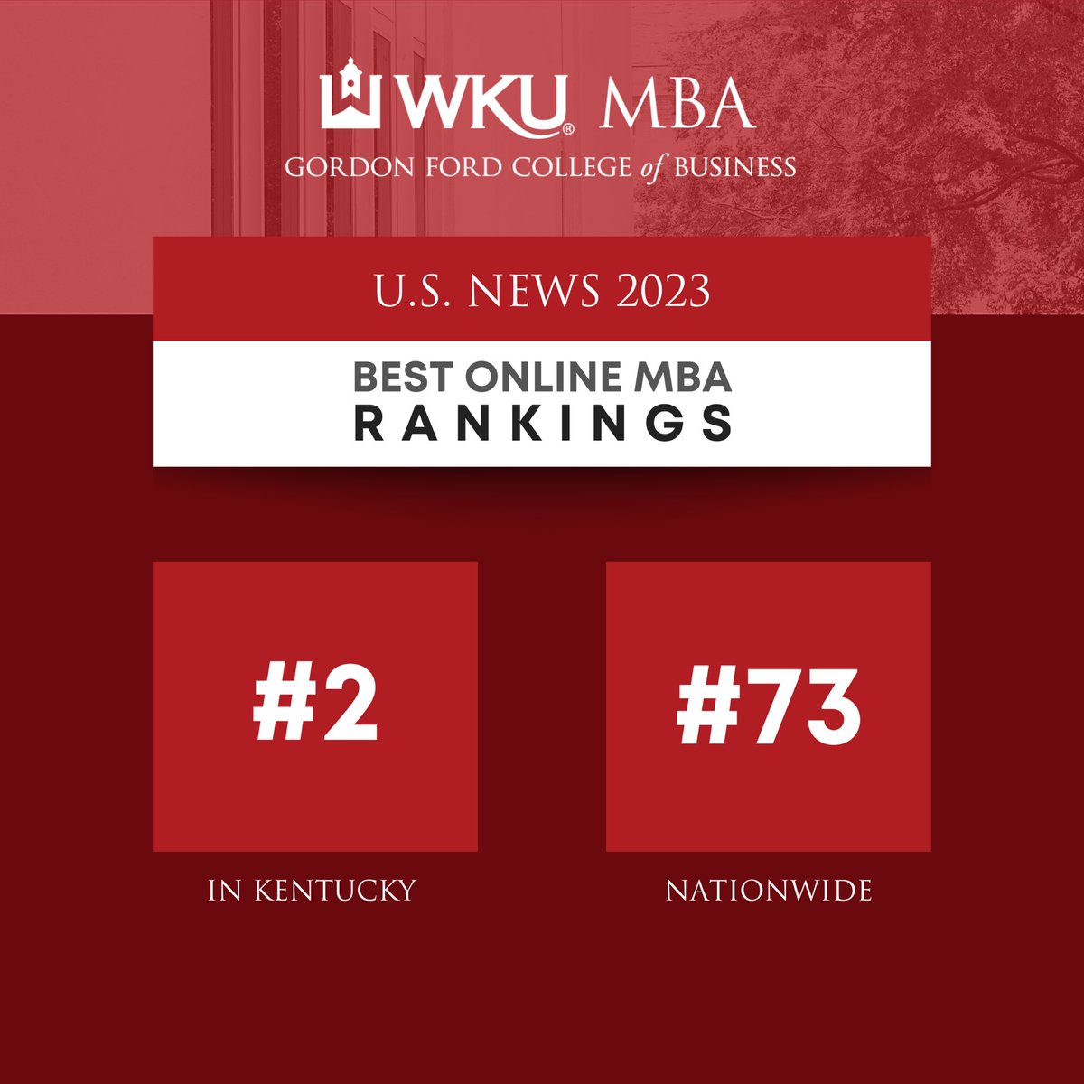 WKU_MBA's tweet photo. GFCB's Master’s in Business Administration (MBA) has been ranked No. 73 in the 2023 Best Online MBA Programs and No. 52 among the 2023 Best Online MBA Programs for Veterans. ⁠
⁠
Read more: ⁠ https://t.co/KymqlUjAS7
⁠
#tothetop #wkumba #mba #ranking https://t.co/1DZRXuSTmu