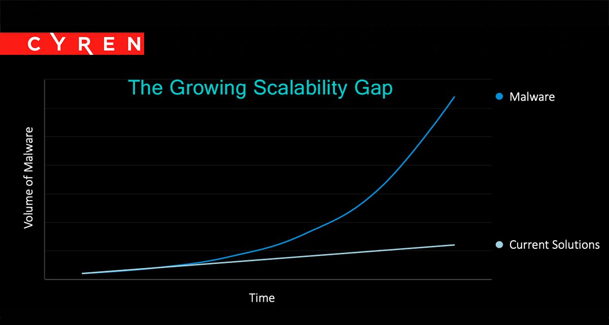 Security teams and #antimalware detection companies use #sandboxes and reverse engineering to identify new #malware. Unfortunately, these approaches are challenging to scale. Learn how Cyren can cost-effectively lower the risk of undetected malware: bit.ly/3DqMEqW