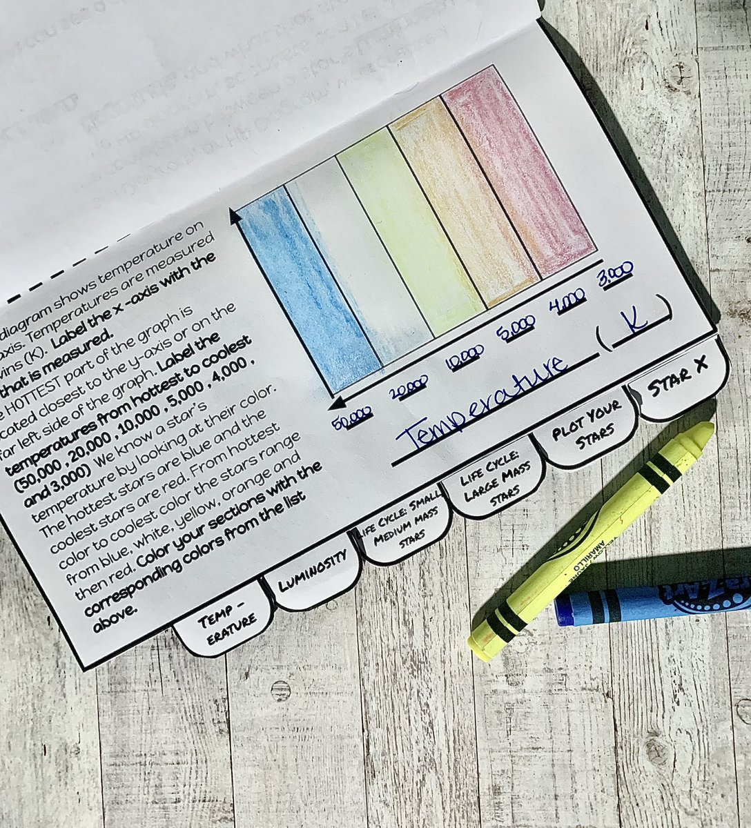 TeachingInWylie's tweet photo. HR diagram flip book now available! Teach students about the HR diagram and life cycle of a star piece by piece! #ScienceTeacher #Astronomy #Science #ScaffoldedNotes
https://t.co/8IcfBsCYvL. https://t.co/ERpOrKu39T
