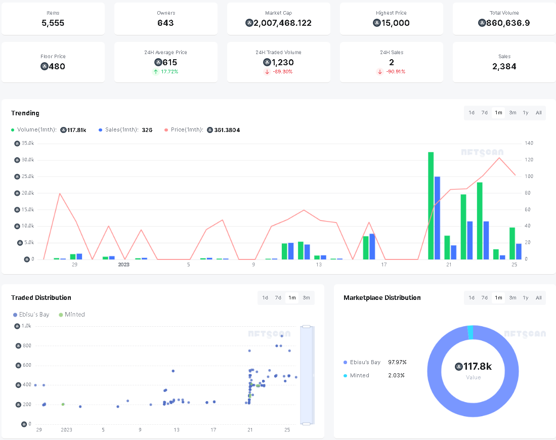 The Crazy Scientist community are beginning the reap the benefits of waiting for our gamified staking and coded from scratch. 

Some statistics show that we are on the right track. You can pick them up <a href="/EbisusBay/">Ebisu's Bay | GameFi - NFT Market - DEX</a> <a href="/MintedNetwork/">Minted</a> and <a href="/cryptocomnft/">Crypto.com NFT</a> 

#crofam #CronosNFT #community