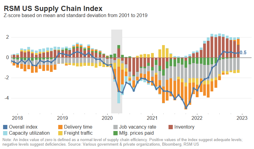 LTDManagement's tweet photo. #SupplyChains &amp; #Disinflation. How much does this reflect #transportation cost? How much does it reflect materials &amp; finished goods cost? Watch for #ContinuousDisruption. #Geopolitical. #ClimateChange. #SupplyChainDiversification. #inventory #logistics
https://t.co/RoxJtjc4th https://t.co/Dc7Bpws9uG
