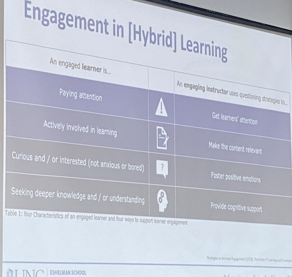 Dr Jackie Zeeman of @UNCPharmacy teaching @CUPharmacy educators how to bring #inclusiveteaching into the #hybrid classroom. Engagement!