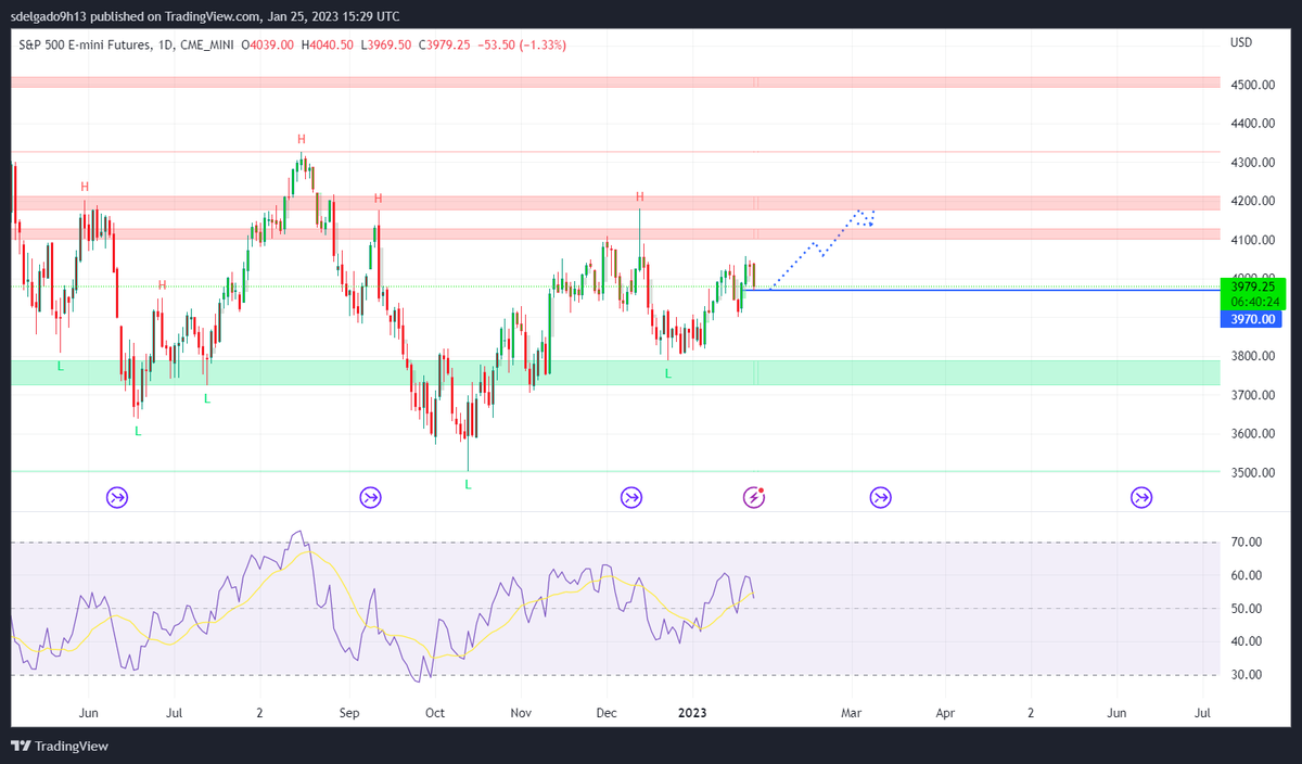 Insight_Capitol's tweet image. $ES looks decent here hold this daily FVG I can expect a push towards 4150 we lose this we could test back the green support on the MTI-indicator 

#stonks