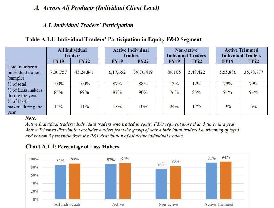 Today Sebi released a detailed study on the P&L of traders in F&O

1) F&O traders increased from 7.1L (FY19) to 45.2L (FY22)

2) 89% made losses in FY 22. Avg loss of 1.1 lakh.
 
3) 11% made profit. Avg of 1.5 lakh.

4) Top 1% traders made 51% of netprofit

#VerifiedBySensibull