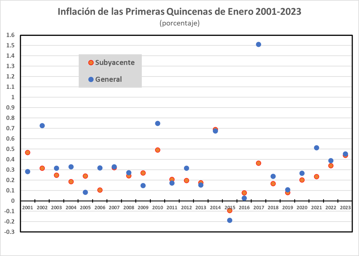 Leo 2 primeras planas de hoy: 

El Financiero: "Tiene inflación peor arranque en 22 años" 

Economista: "Inflación en 1a. quincena del año, la peor desde 2001"

¿Es cierto eso? NO

Aquí pueden ver la inflación de las primeras quincenas de enero  desde 2001: 

(1/3)