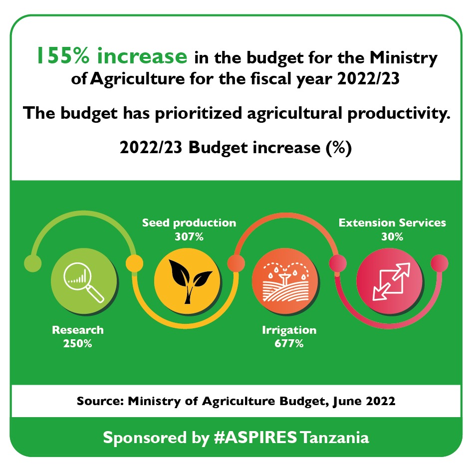 The 2022/23 Ministry of Agriculture budget has prioritized agricultural productivity. The budget allocated to Research has grown by 250%, Seed Production by 307%, Irrigation by 677%, and Extension Services have grown by 30%. 

@tzagriculture