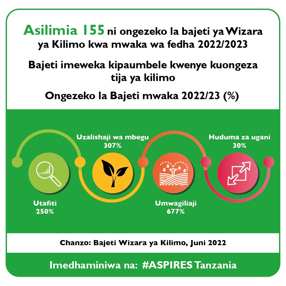 Bajeti ya Wizara ya Kilimo ya 2022/23 imeweka kipaumbele kwenye kuongeza tija ya kilimo.  Bajeti iliyotengwa kwa Utafiti imekua kwa 250%, Uzalishaji wa Mbegu kwa 307%, Umwagiliaji 677% na Huduma za Ugani zimekua kwa 30%.

@tzagriculture