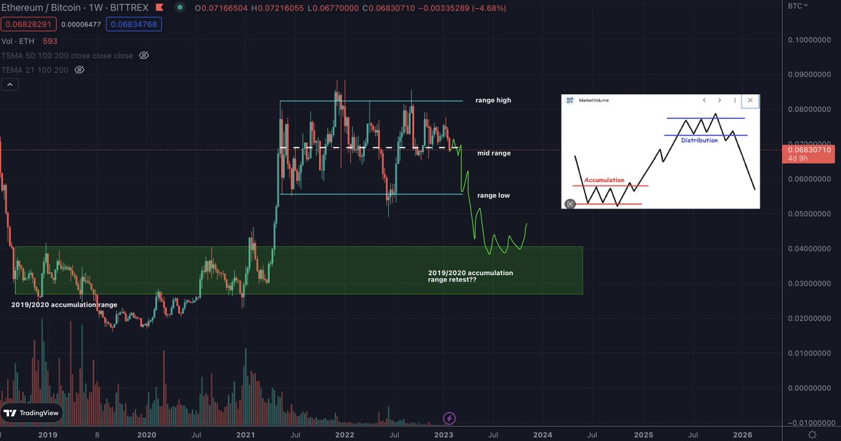 cryptoshadow01's tweet photo. https://t.co/y19NUOajhw

ETH/BTC 

With more price action and BTC dominance rising, i can't rule this out. As long as BTC is bullish the ETH/USD pair will still be slowly grinding/sideways despite eth pairing potentially distributing back below range lows. https://t.co/O8So3hNJF8