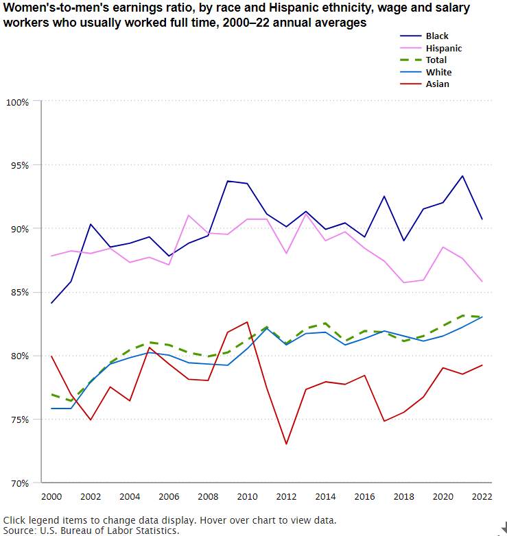 BLS_gov's tweet image. Median earnings for women in 2022 were 83.0 percent of the median for men bls.gov/opub/ted/2023/… #BLSdata