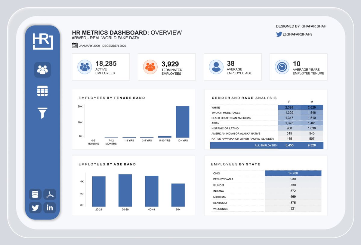 Explore this #VizOfTheDay HR business dashboard created by <a href="/GhafarShah9/">Ghafar Shah</a> and inspired by <a href="/gandesgold/">Gandes Goldestan</a>—both Tableau Public Ambassadors—which visualizes human resources data from the Tableau Community-led project Real World Fake Data #RWFD. tabsoft.co/4051bSb