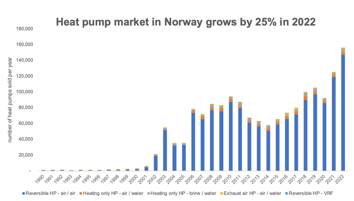 janrosenow's tweet image. BREAKING: Norwegian heat pump market grows by 25% in 2022. 

Almost 2/3 of homes in Norway now have a heat pump installed.

novap.no/artikler/energ…