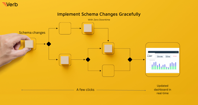 VerbData's tweet photo. Verb’s managed materialization helps B2B SaaS products update breaking schema changes without taking their customer dashboards offline. Here’s an article that points out 3 steps to implement schema changes gracefully – with zero downtime.
https://t.co/kdCzQm6oBO

#schema #SaaS https://t.co/KctjJZGxSi