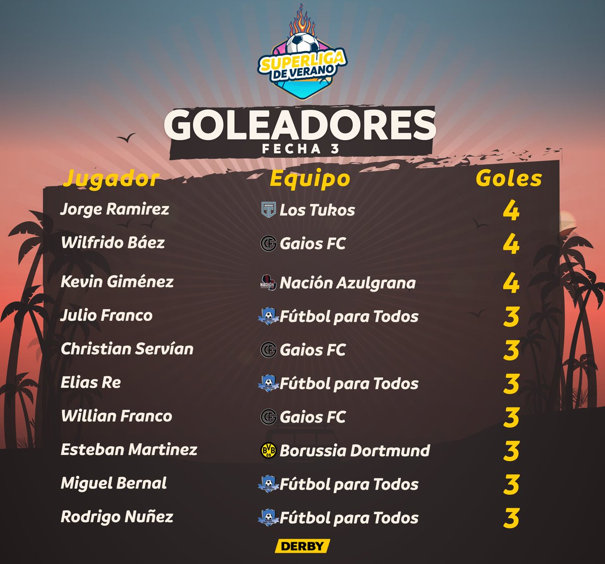 𝐓𝐚𝐛𝐥𝐚 𝐝𝐞 𝐠𝐨𝐥𝐞𝐚𝐝𝐨𝐫𝐞𝐬 ⚽️🔥

Estos son los principales anotadores de la Superliga de Verano ⛱️🍺

La batalla individual de quedarse con el título del máximo goleador también está muy pareja.