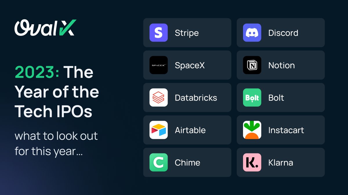 After a rather quite year, 2023 has promised to be an exciting year for #IPOs - names like #SpaceX &amp; #Instacart both scheduled for the coming months. Here are some of the most anticipated ones in tech. Which are you most excited for? 
68.61% of retail CFD accounts lose money.