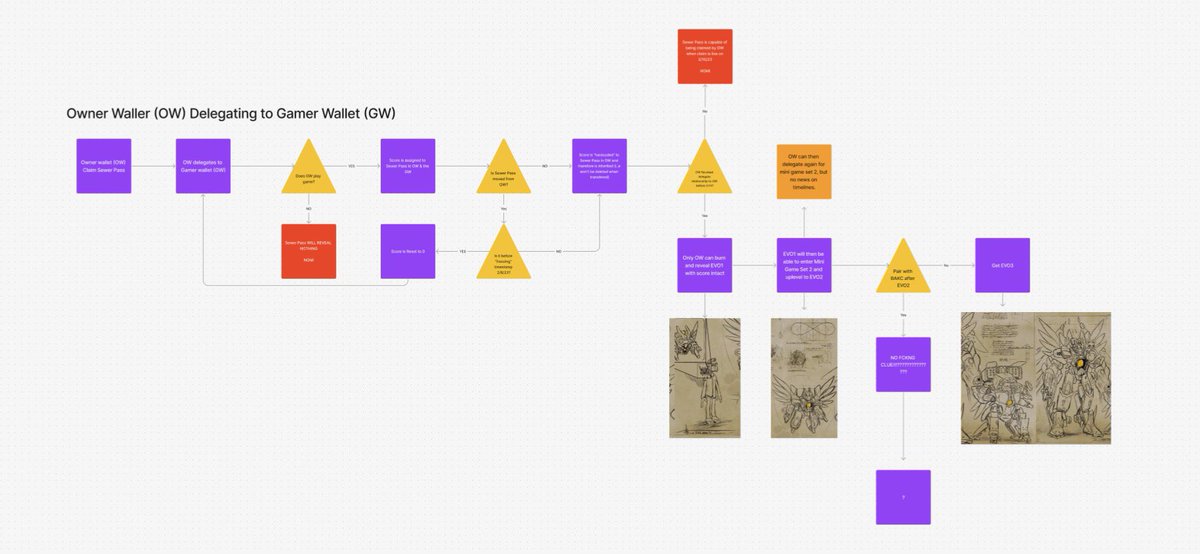 A lot of people running to delegate their wallets for the <a href="/yugalabs/">Yuga Labs</a> game without really understanding the sequential timelines. 

Here’s a process map to help you understand what could happen if you don’t revoke before claim. 

#DookeyDash #BAYC